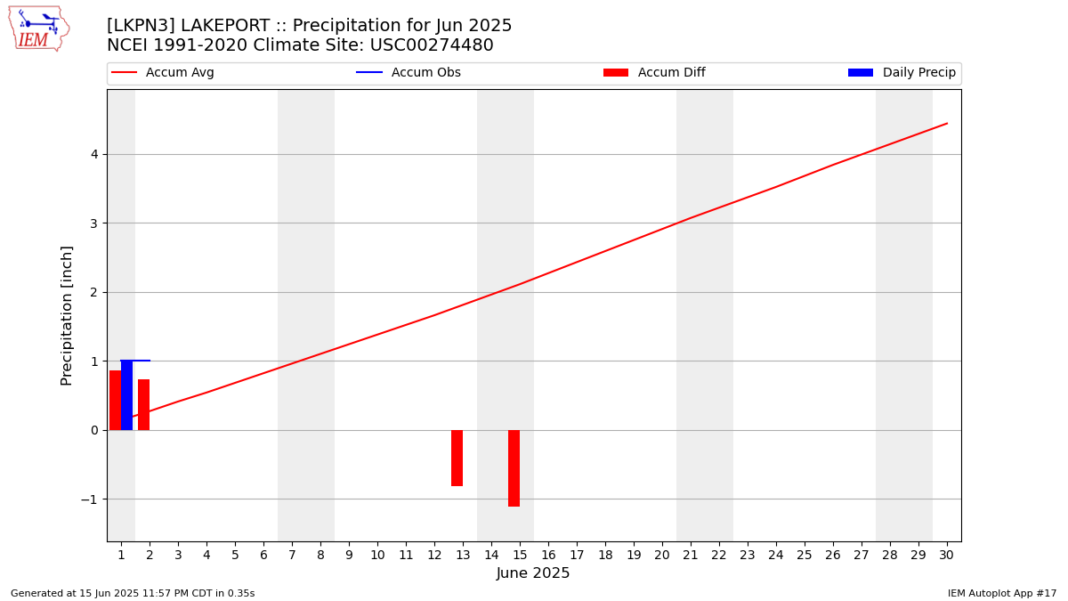 Monthly Plot