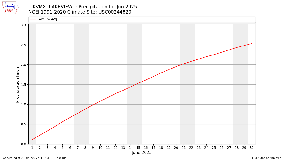 Monthly Plot