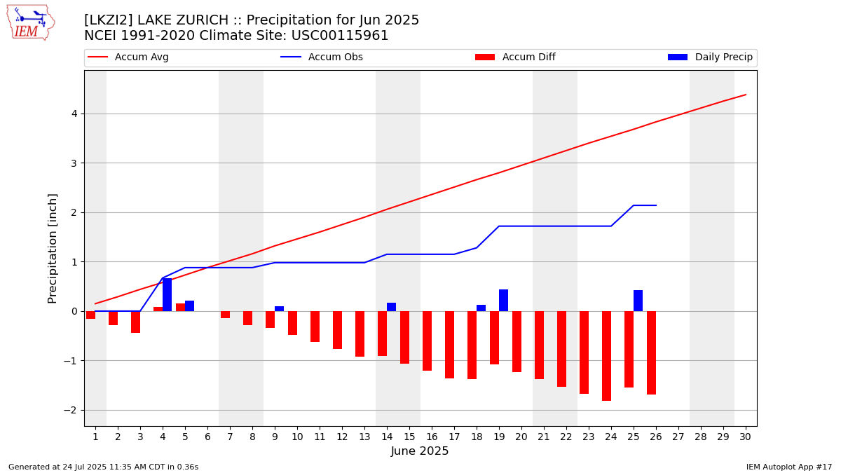 Monthly Plot