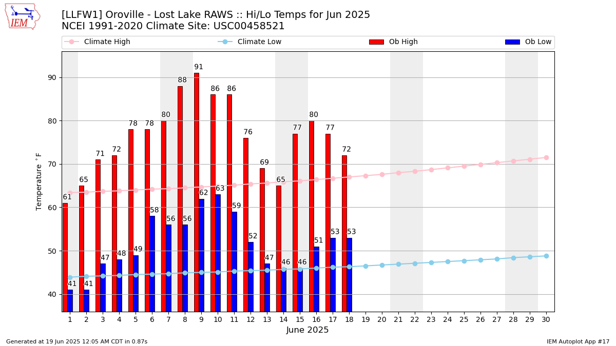 Monthly Plot
