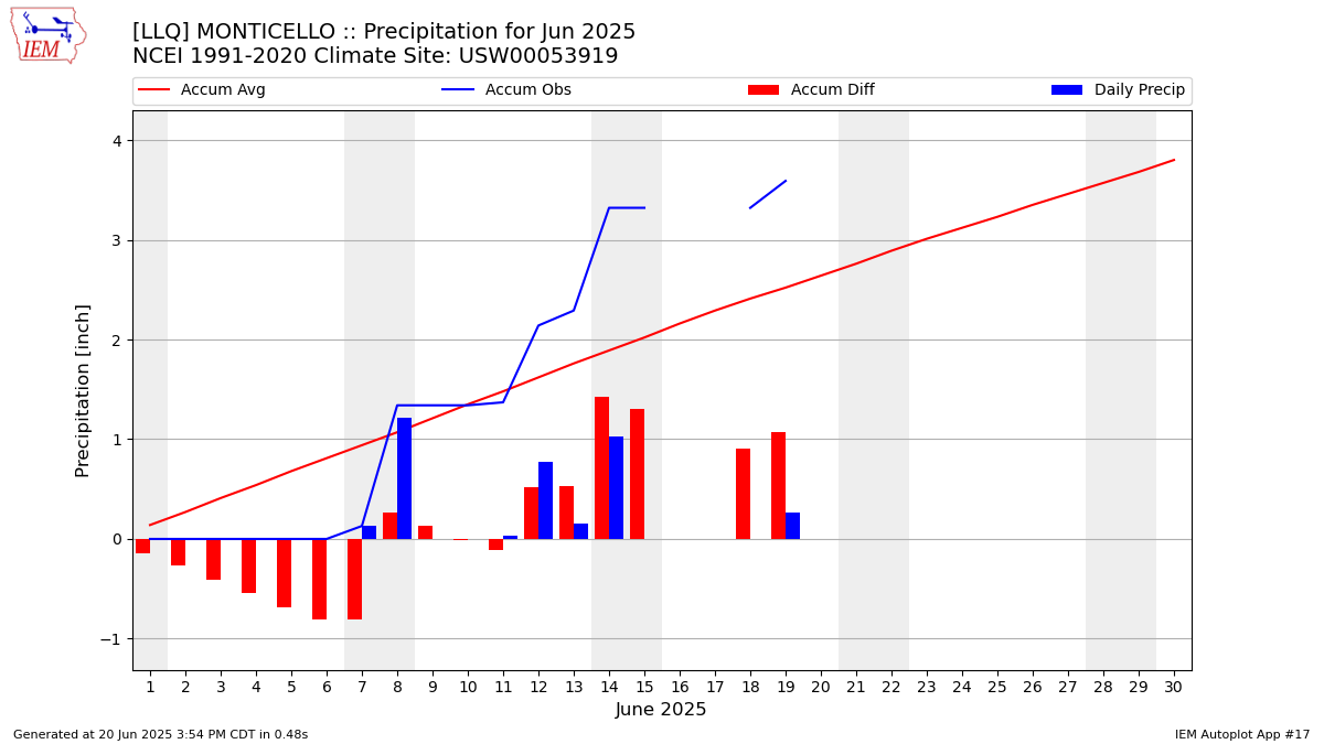 Monthly Plot