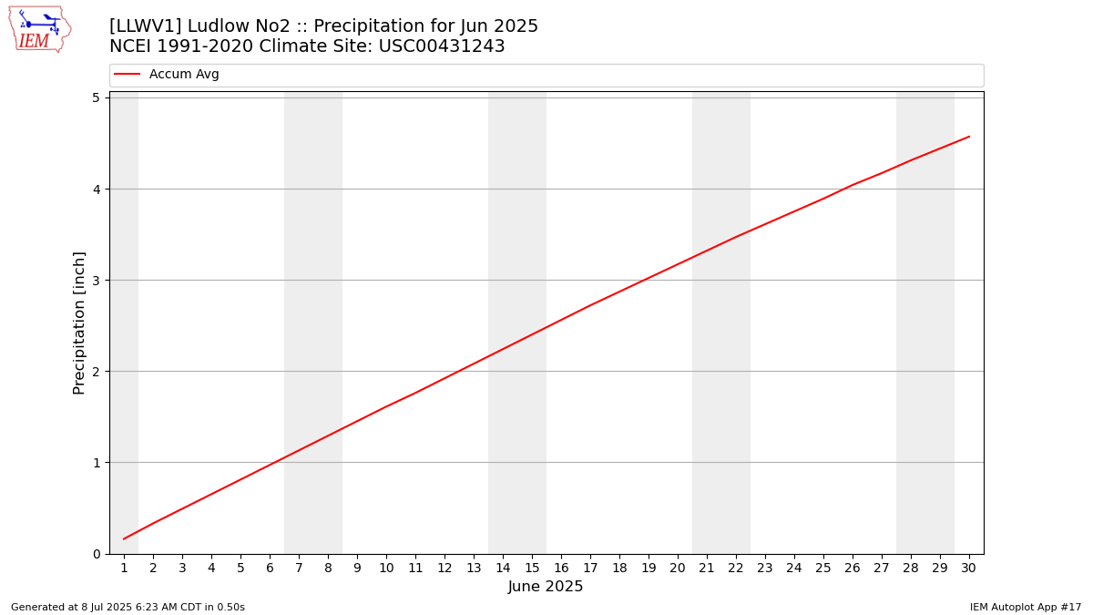 Monthly Plot