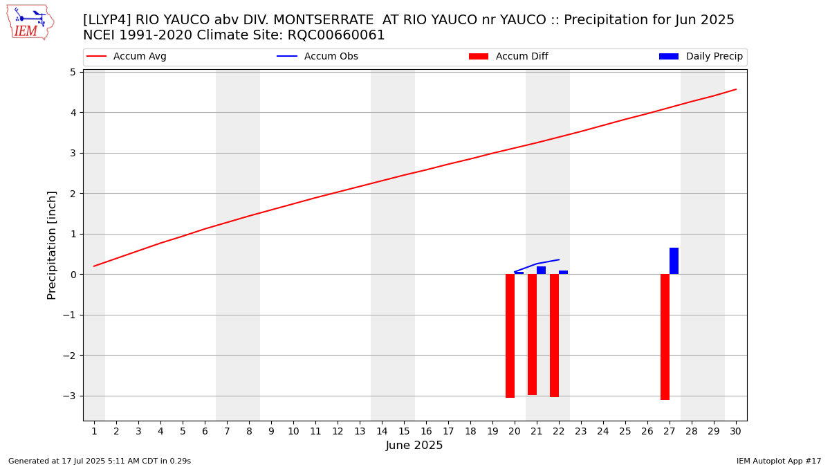 Monthly Plot