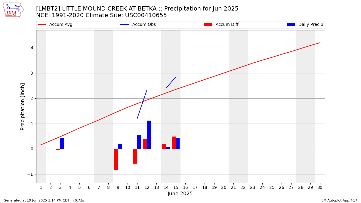 Monthly Plot