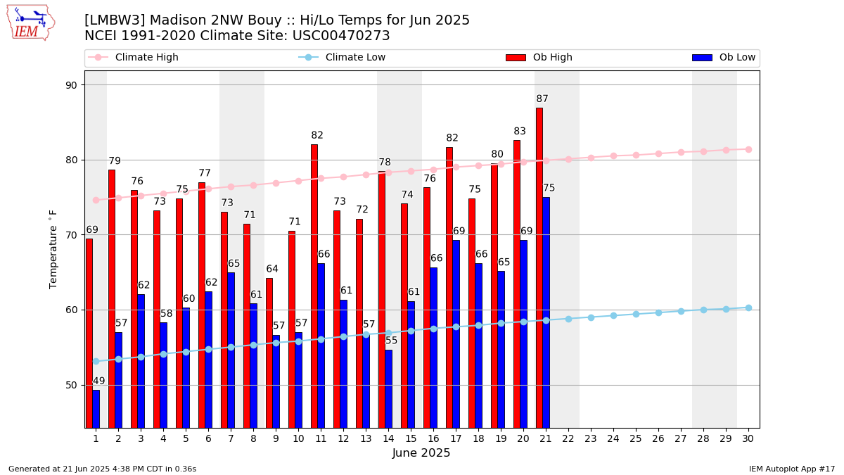 Monthly Plot