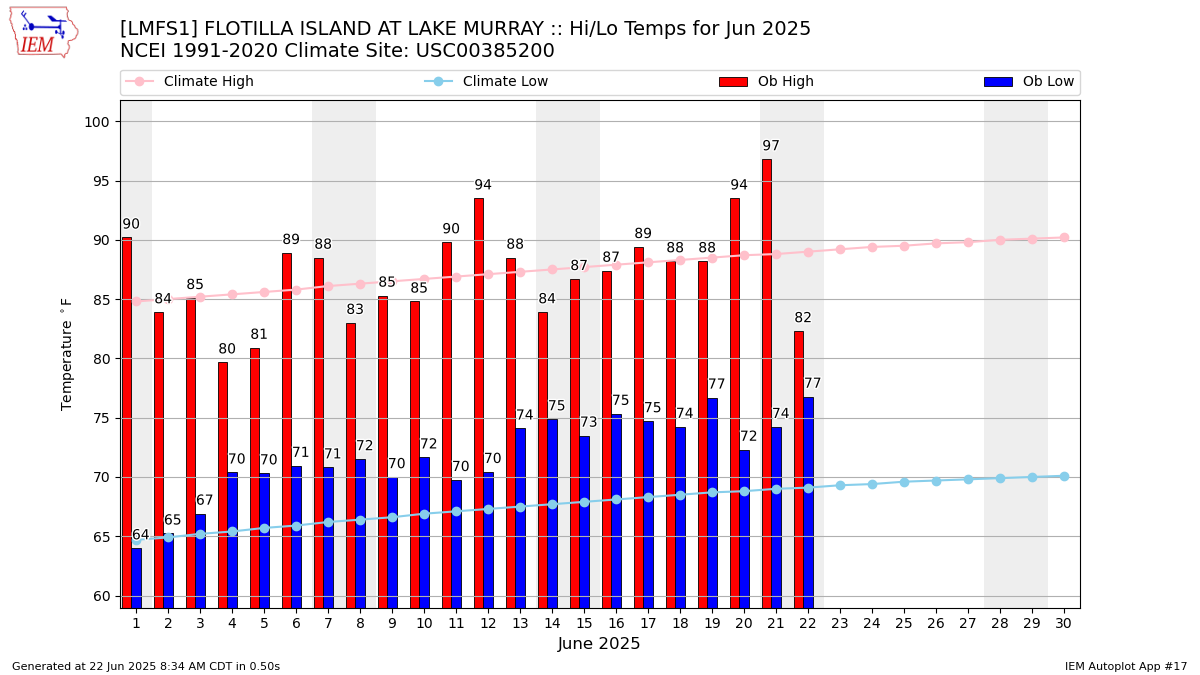 Monthly Plot