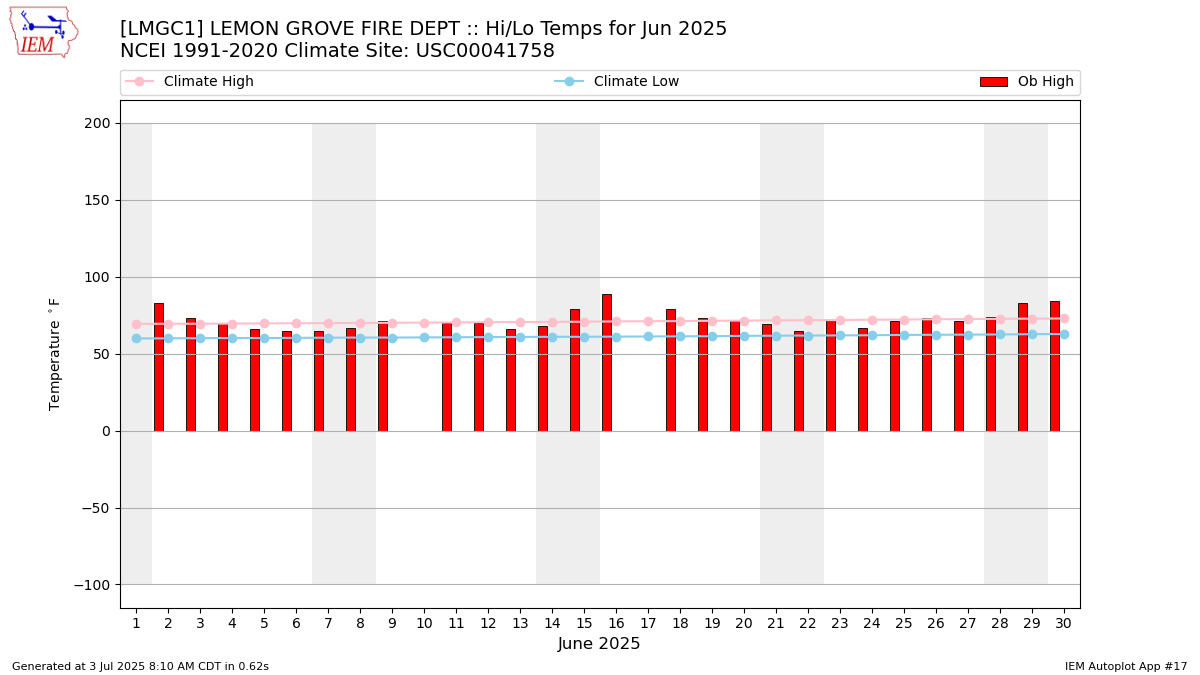 Monthly Plot