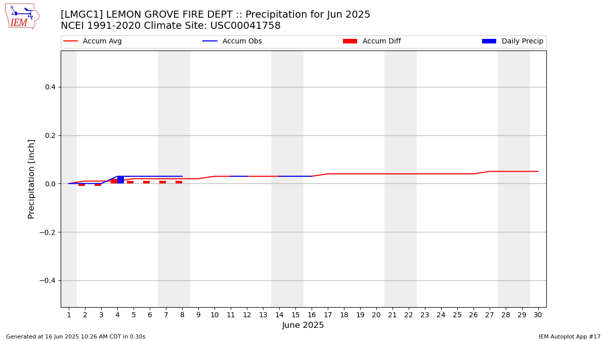 Monthly Plot