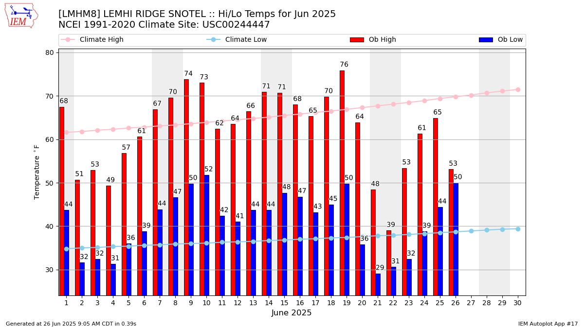 Monthly Plot