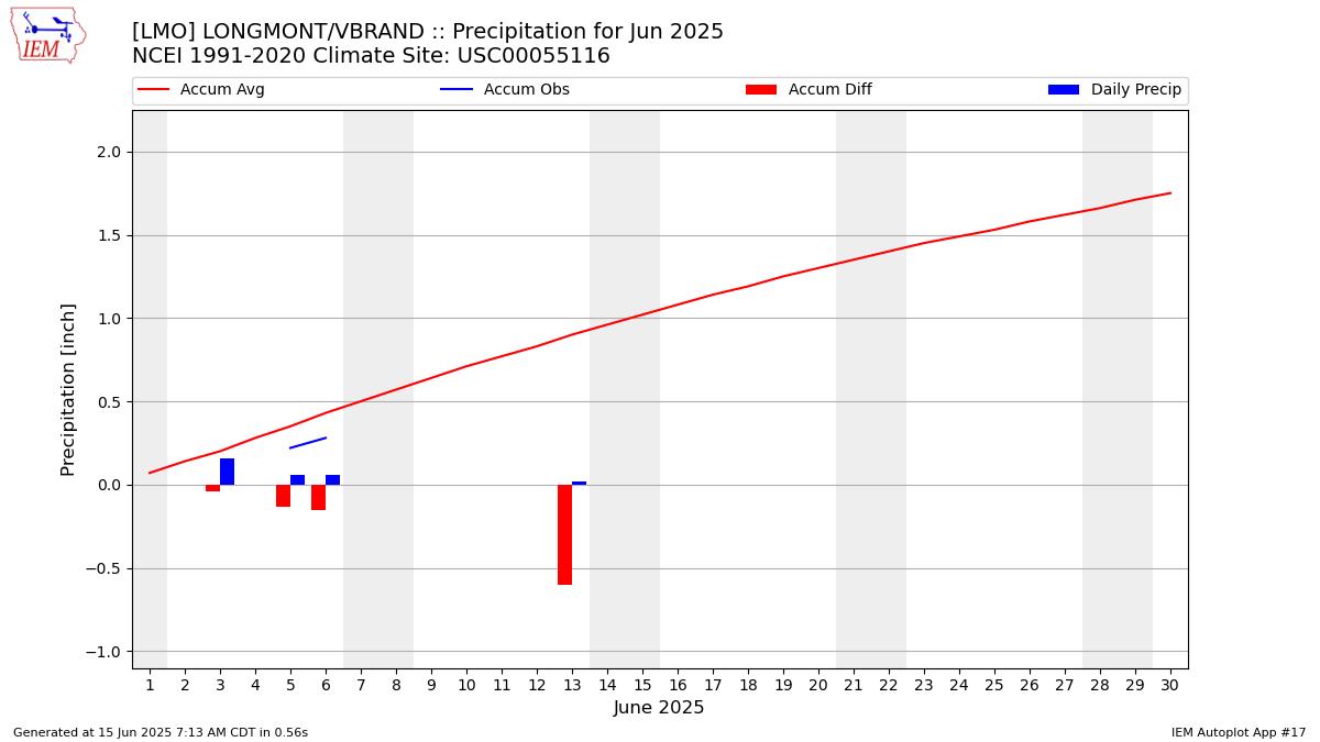 Monthly Plot