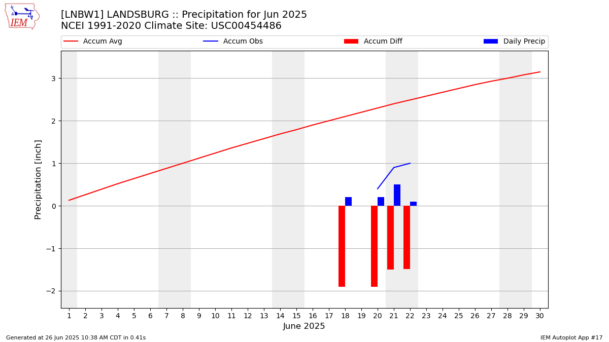 Monthly Plot
