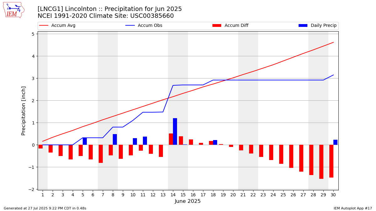Monthly Plot