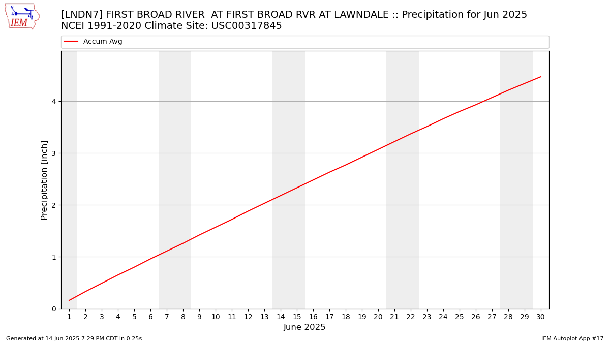 Monthly Plot