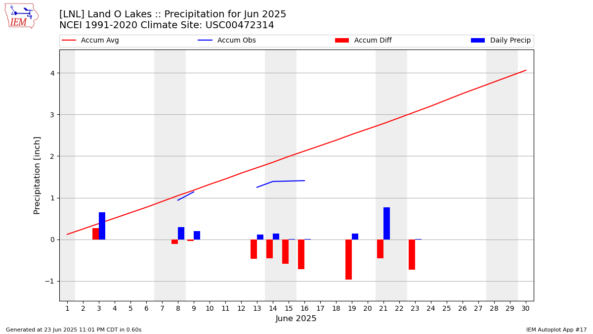Monthly Plot