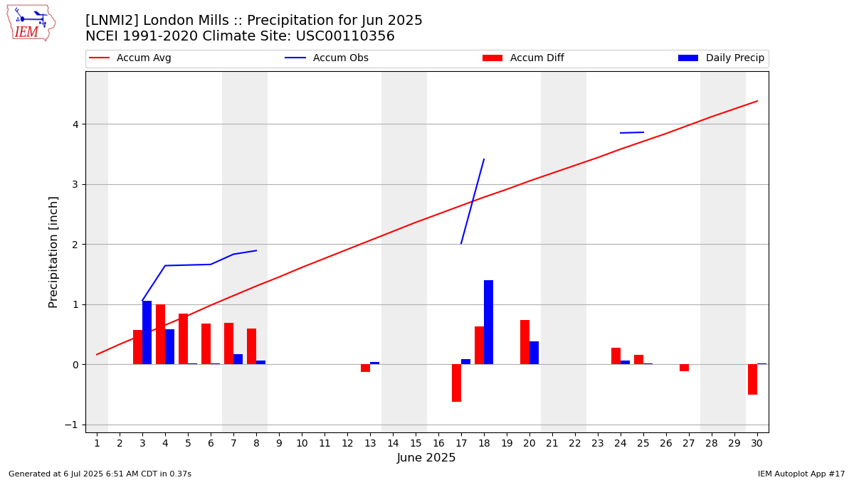 Monthly Plot