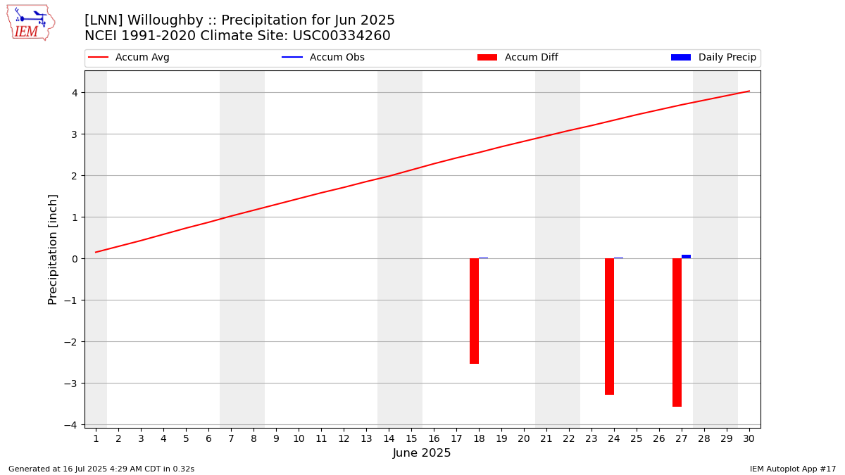 Monthly Plot