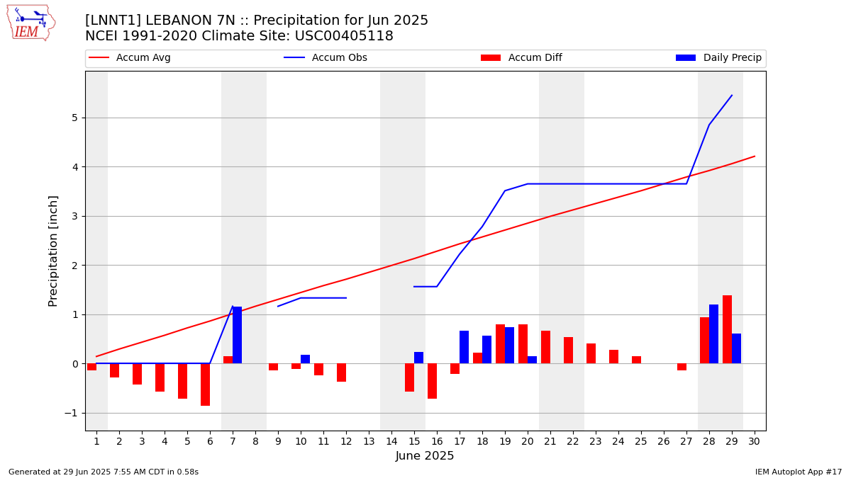 Monthly Plot