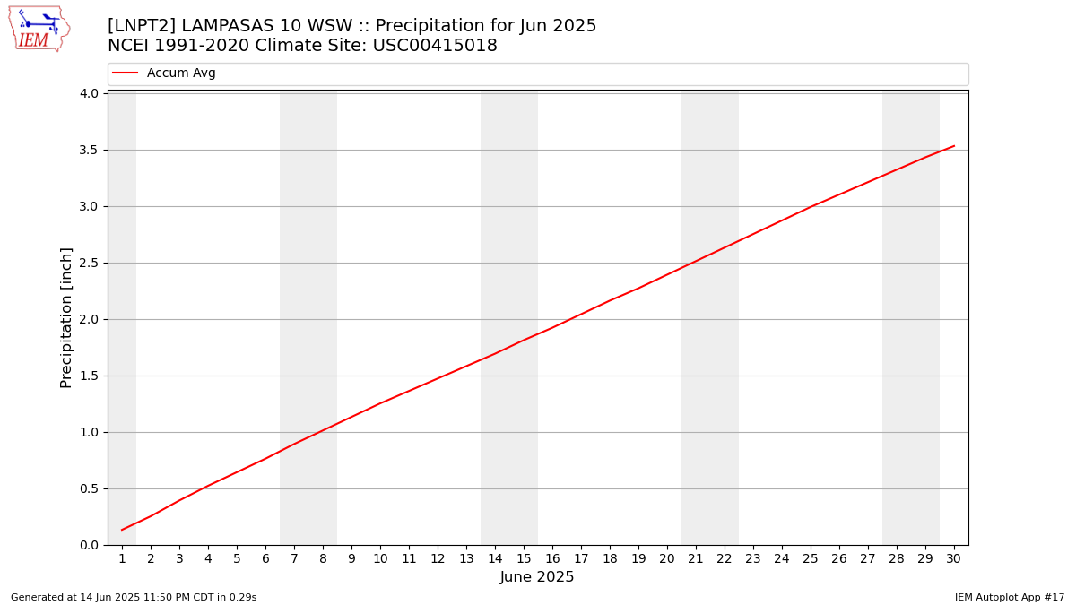 Monthly Plot