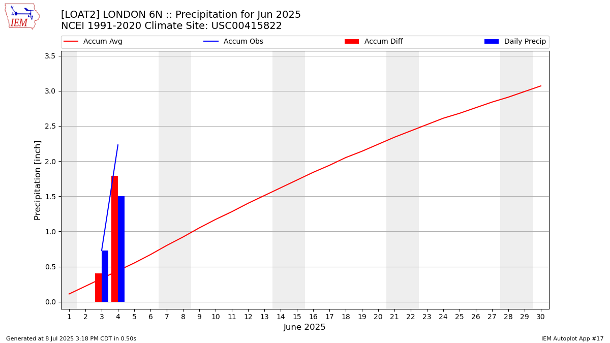 Monthly Plot