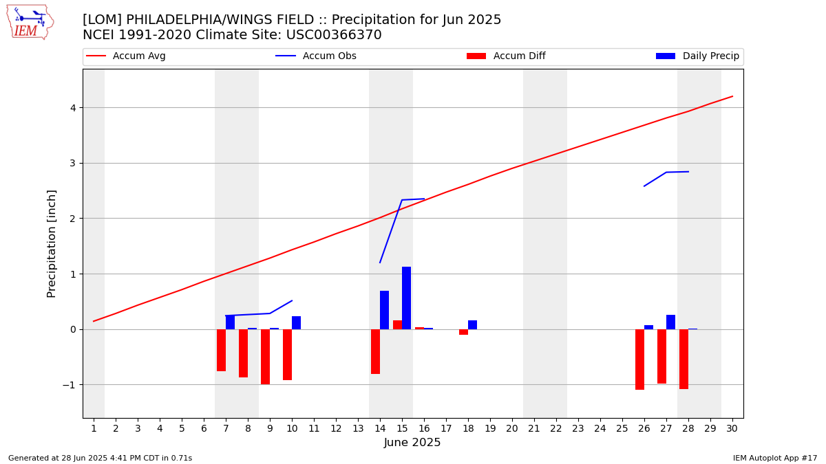 Monthly Plot