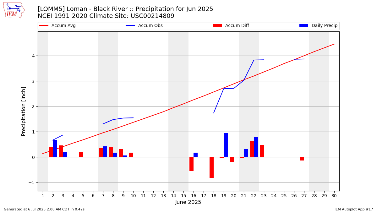 Monthly Plot