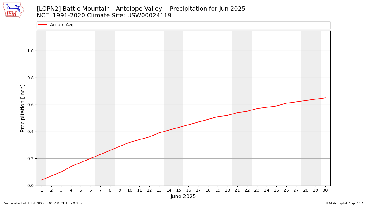 Monthly Plot