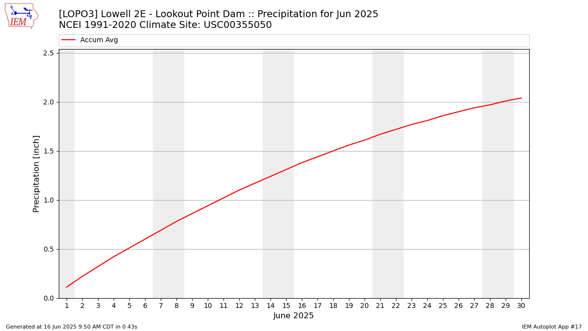 Monthly Plot