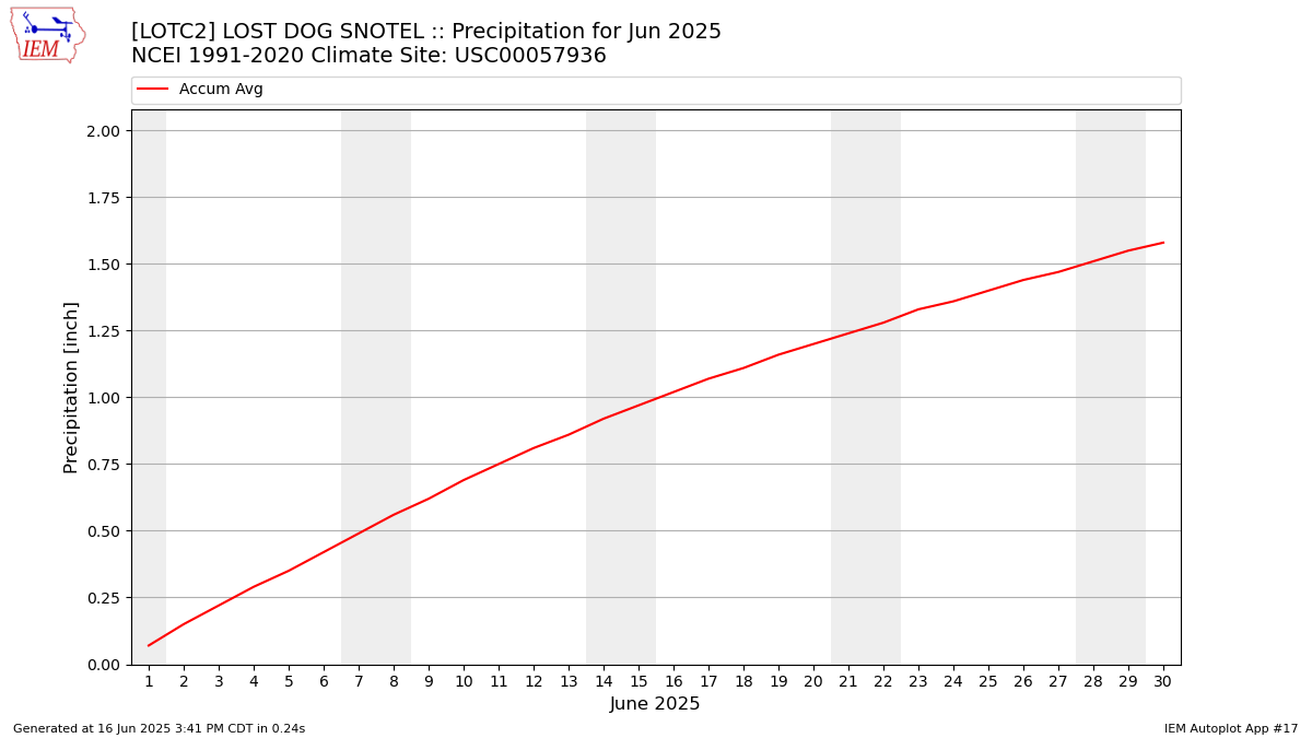 Monthly Plot