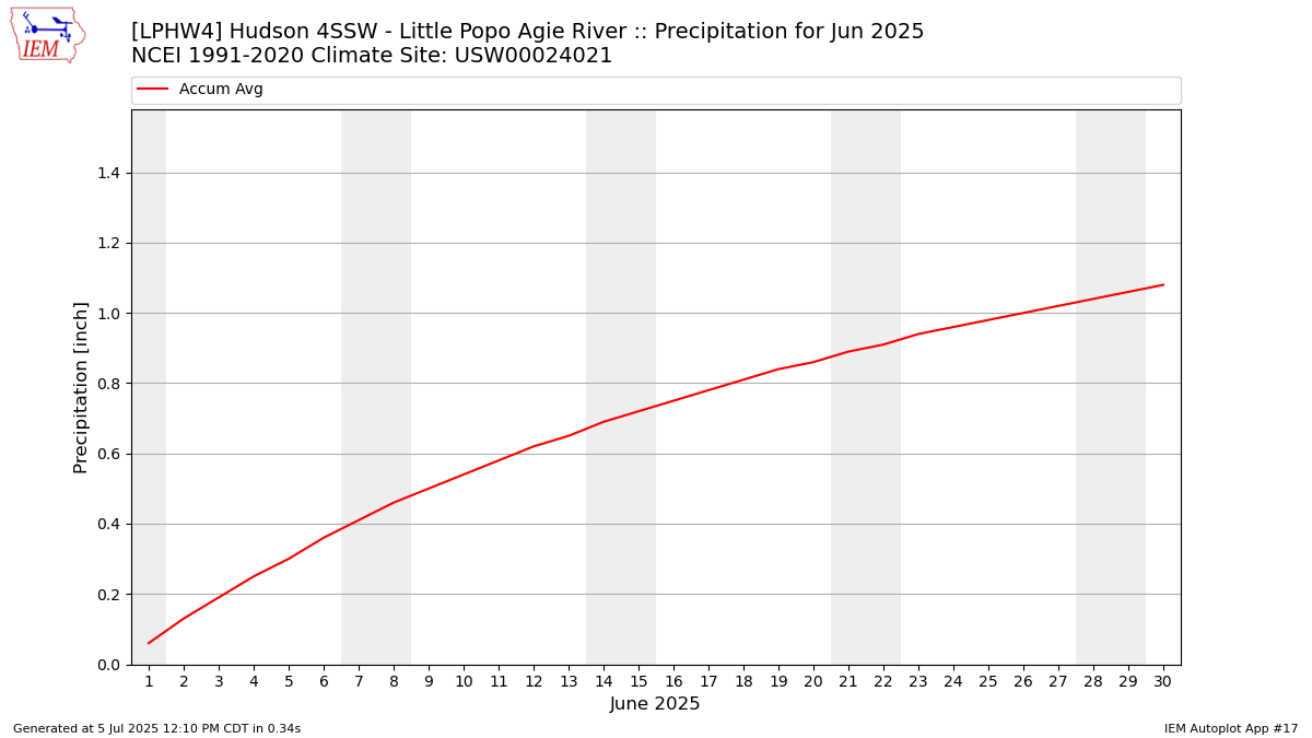 Monthly Plot