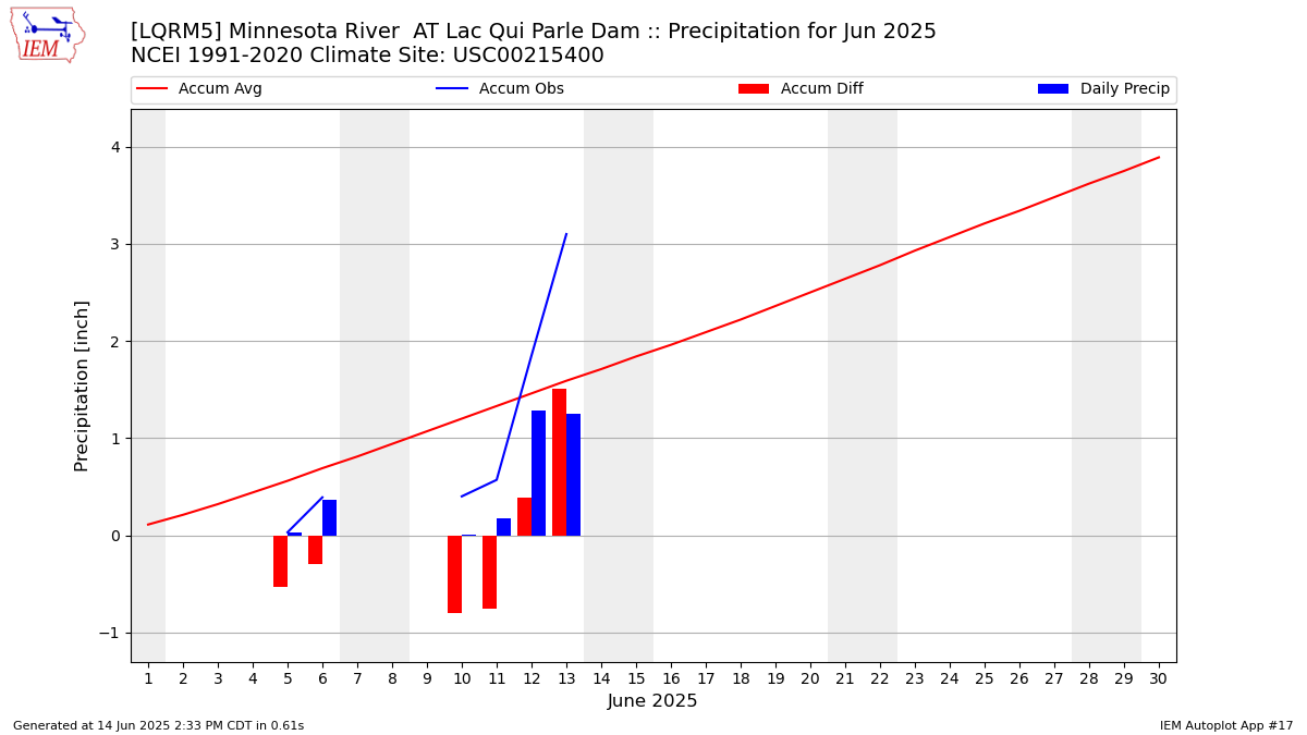 Monthly Plot