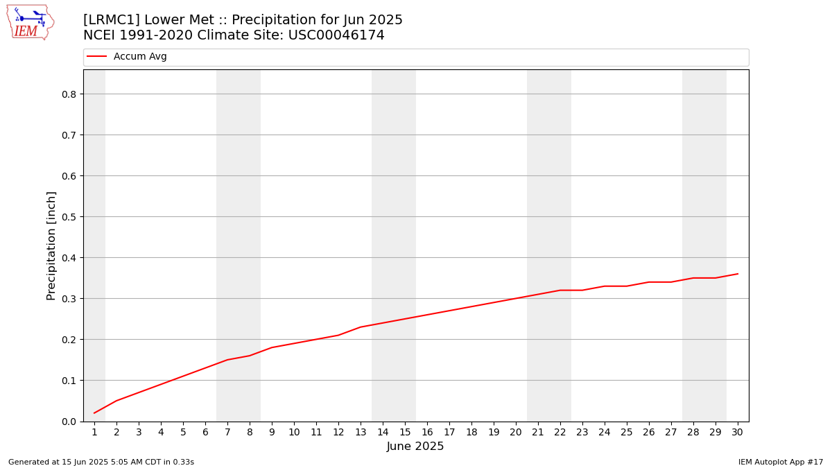 Monthly Plot