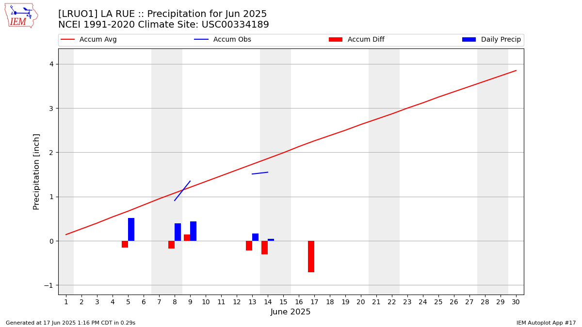 Monthly Plot