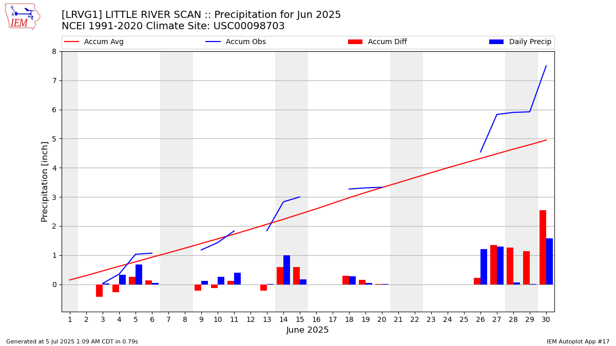 Monthly Plot