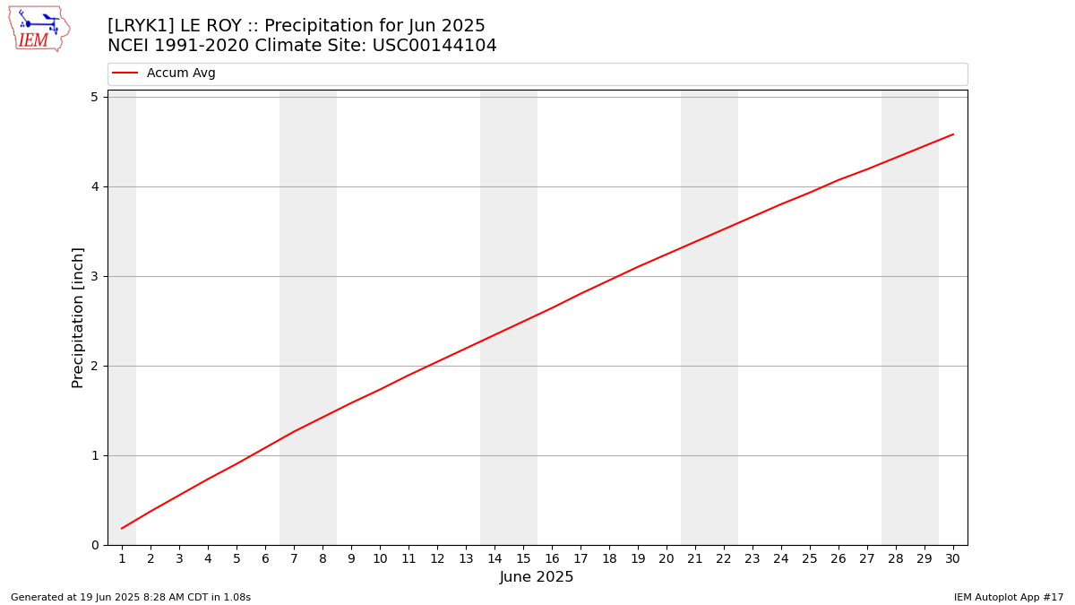 Monthly Plot