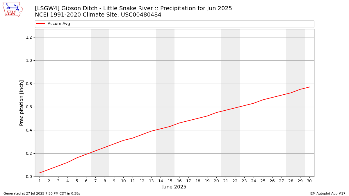 Monthly Plot