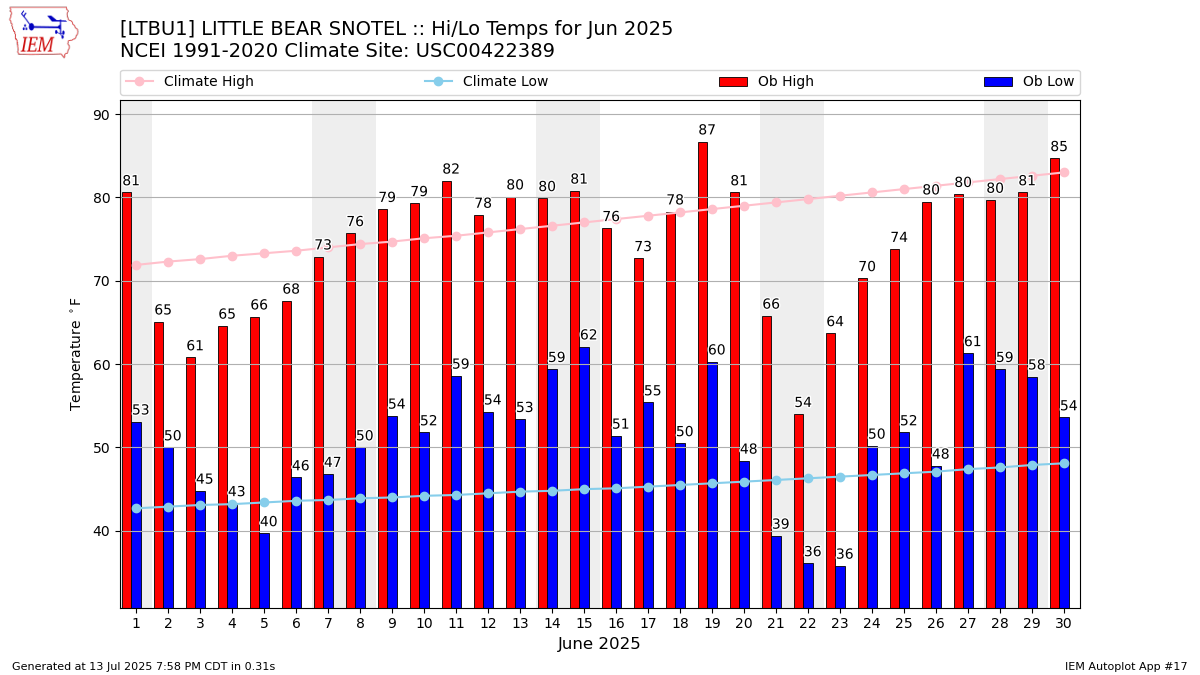 Monthly Plot