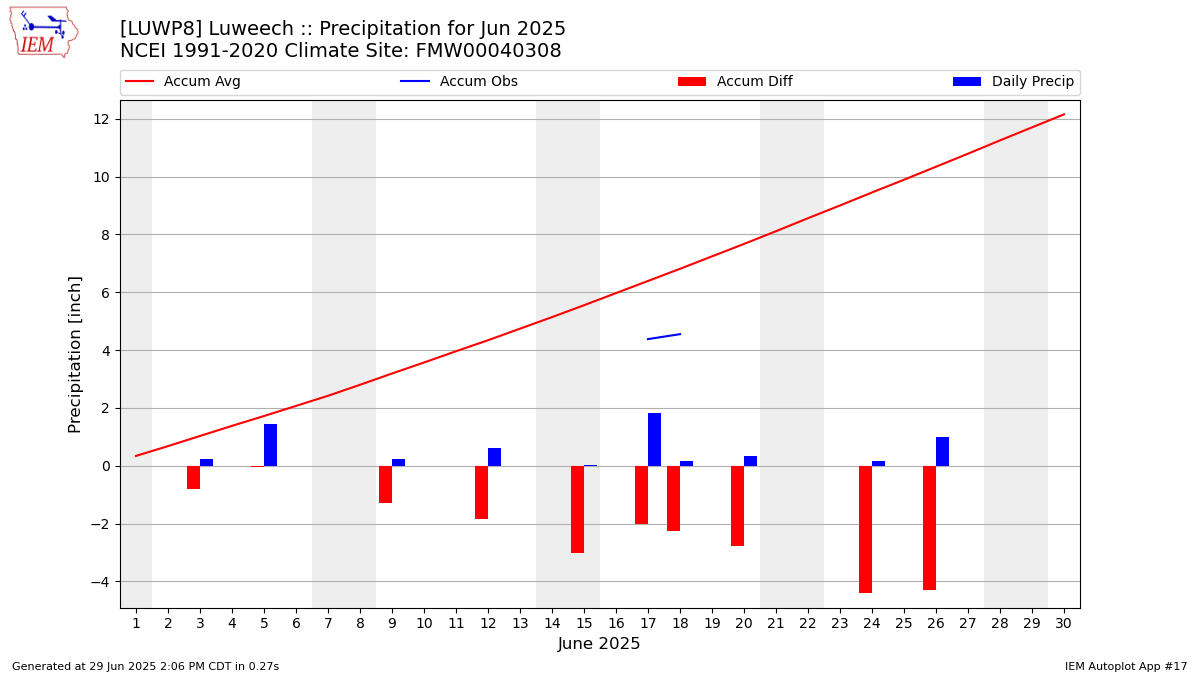 Monthly Plot