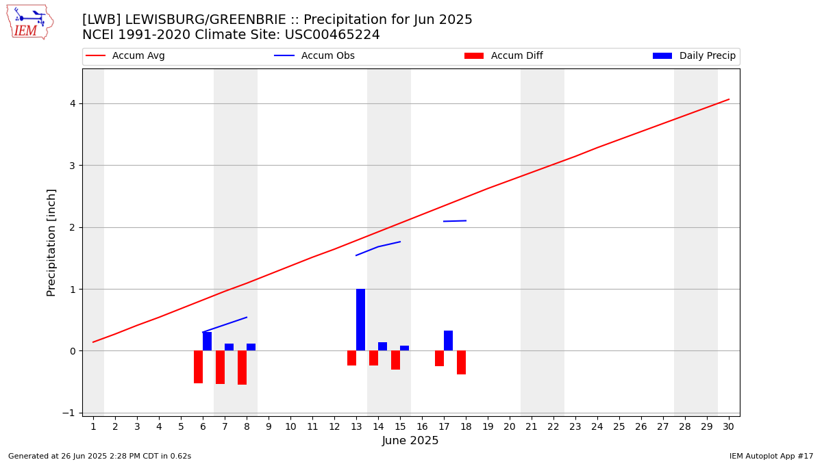 Monthly Plot