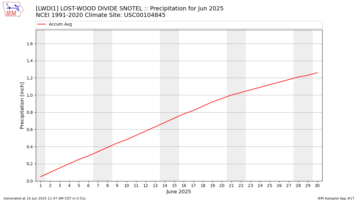 Monthly Plot