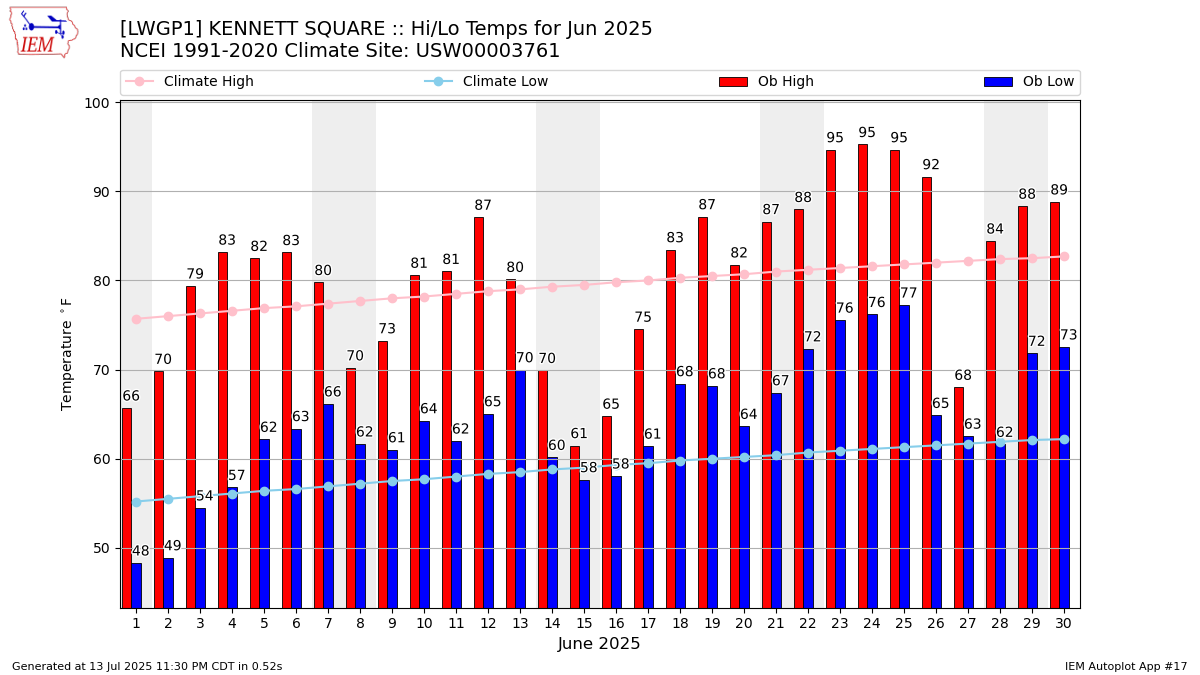 Monthly Plot
