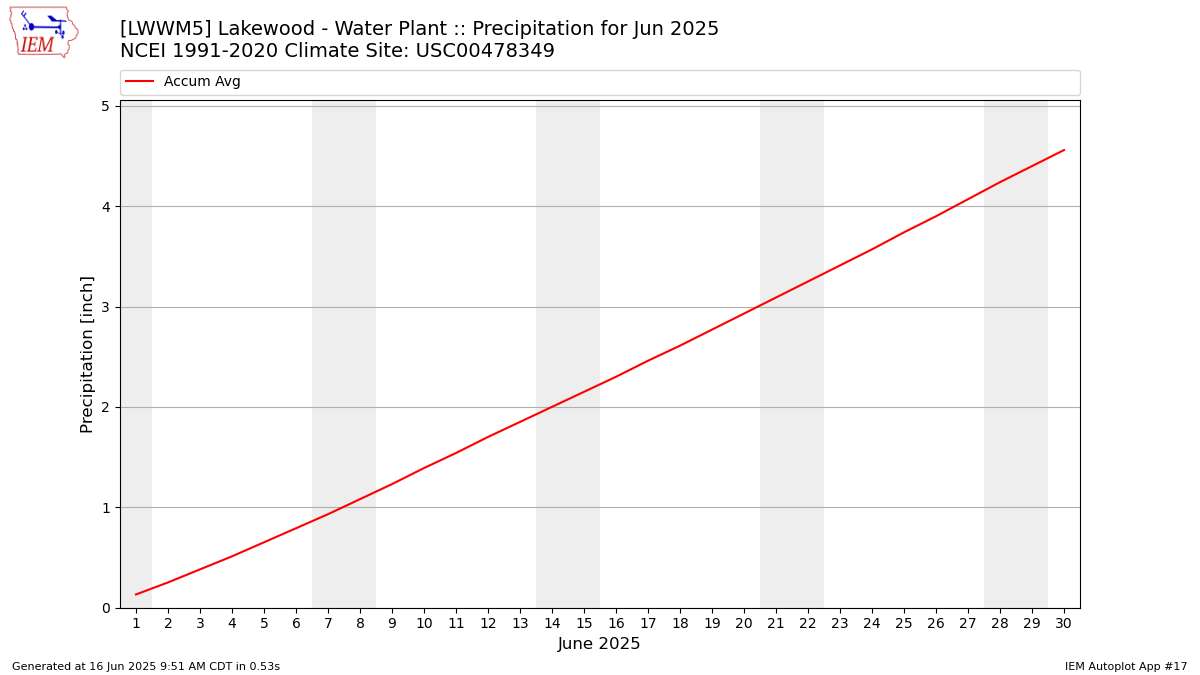 Monthly Plot