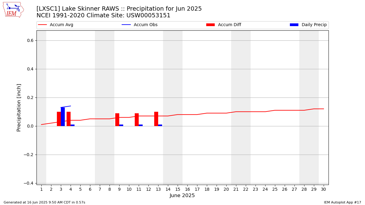 Monthly Plot