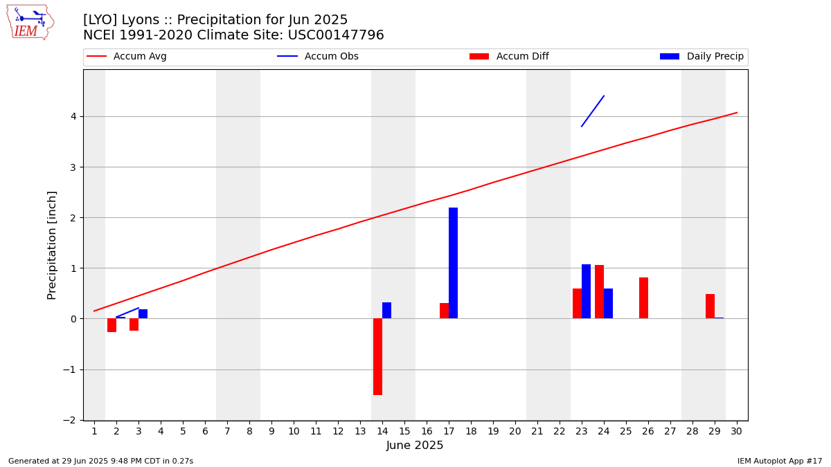 Monthly Plot