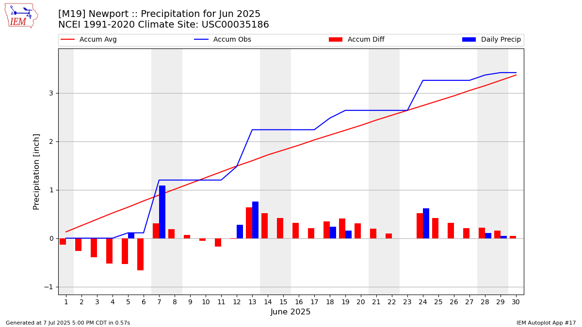 Monthly Plot