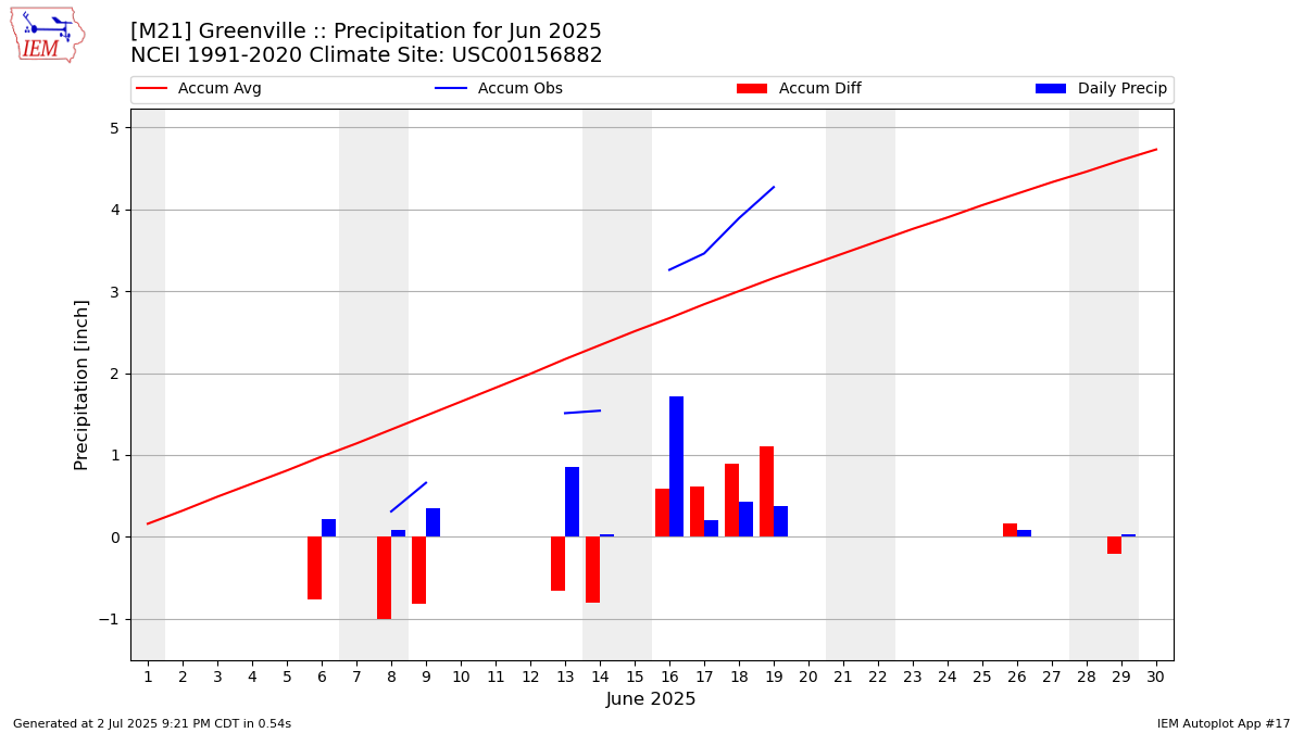 Monthly Plot