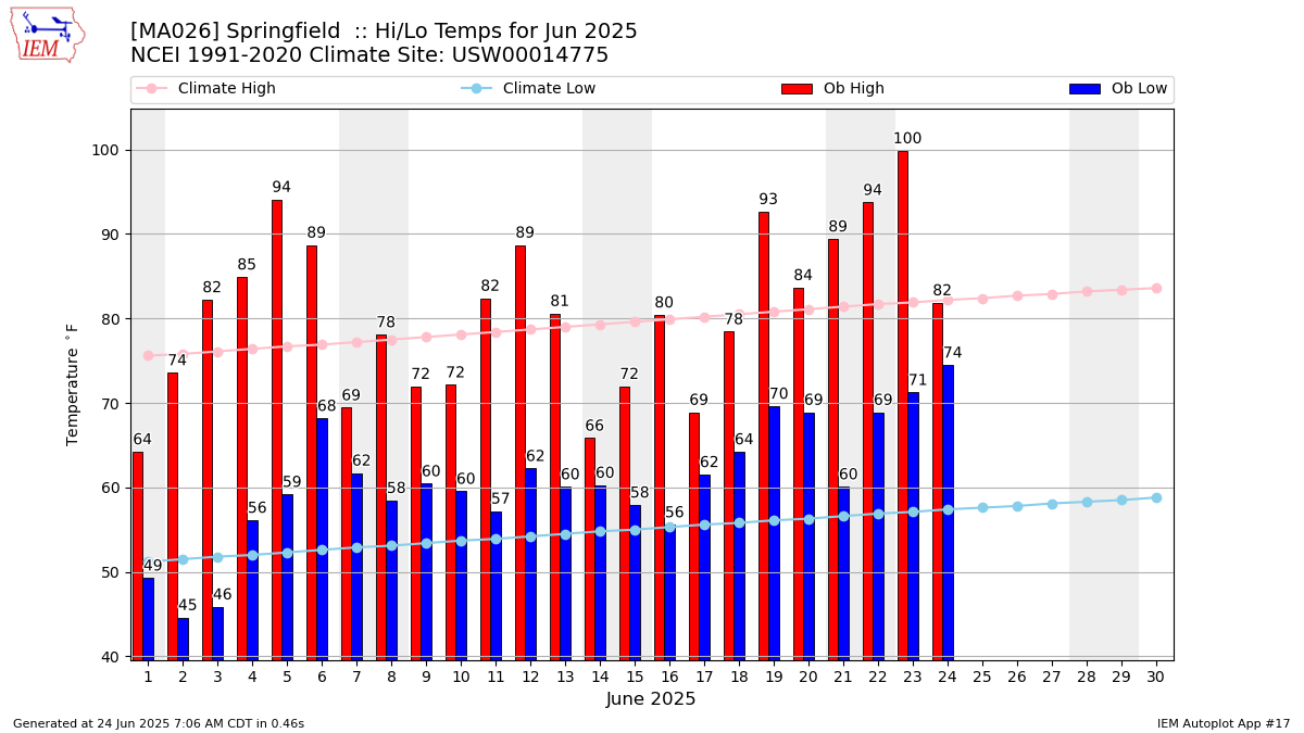 Monthly Plot