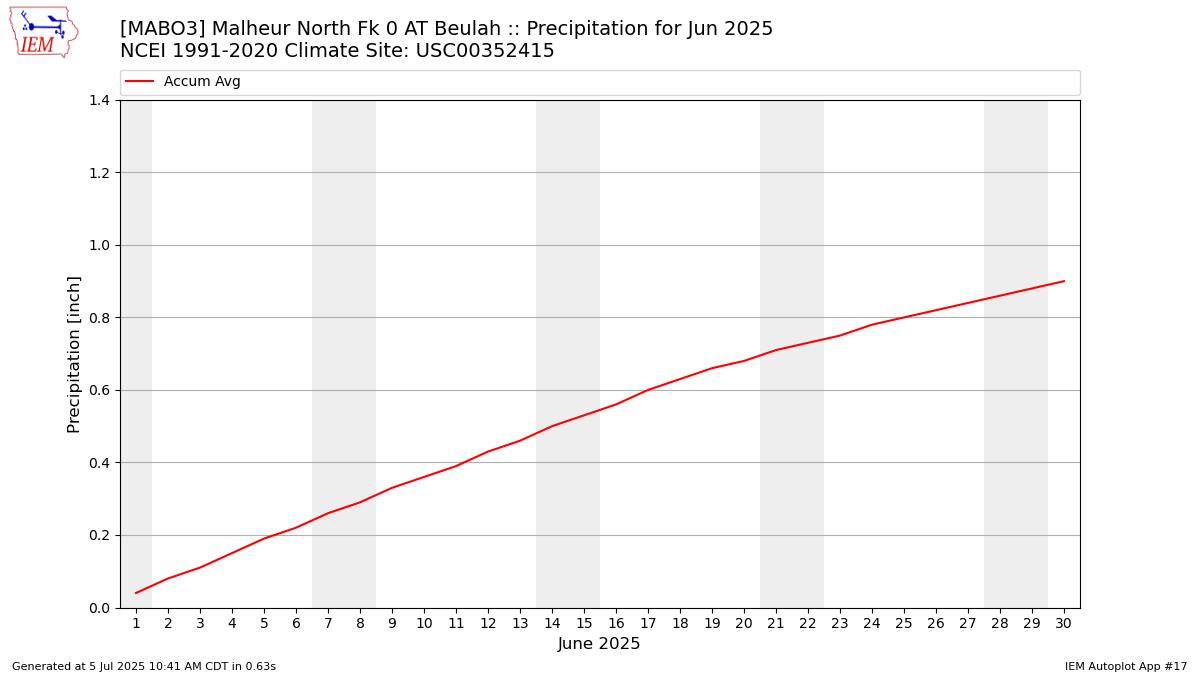 Monthly Plot