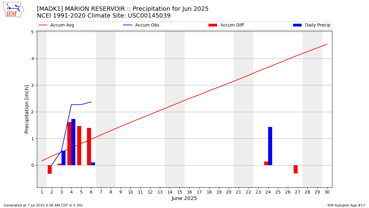 Monthly Plot