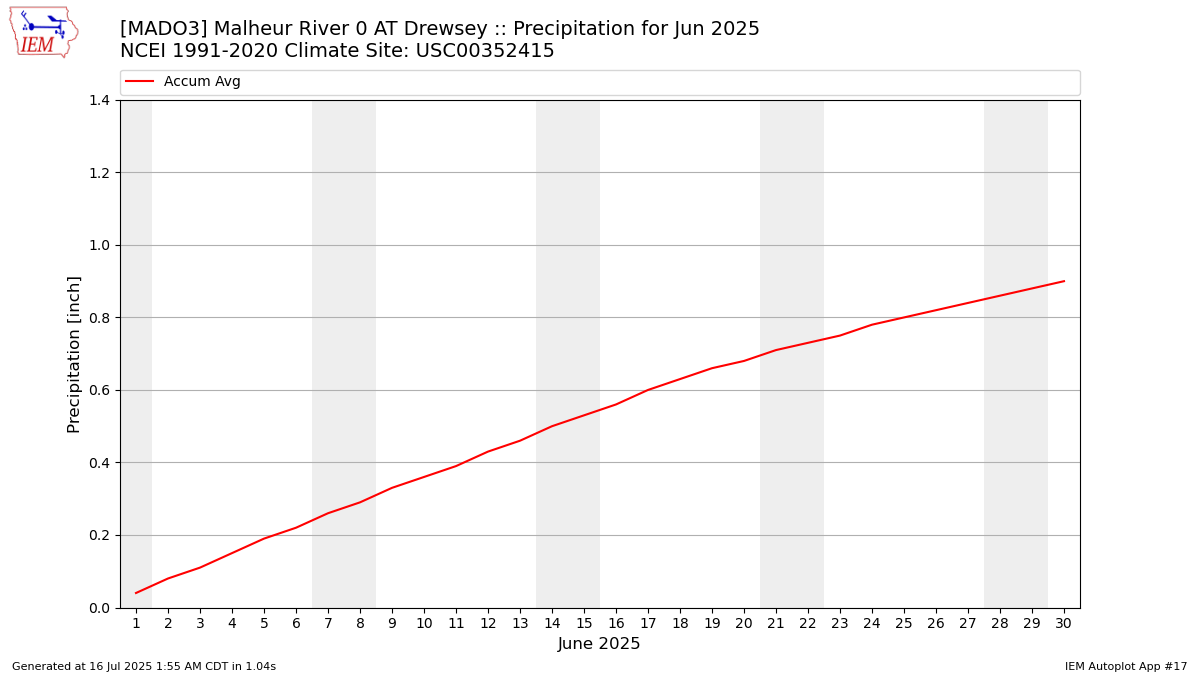 Monthly Plot