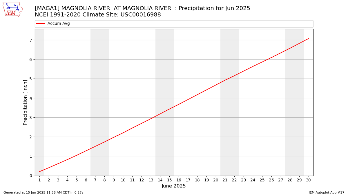 Monthly Plot